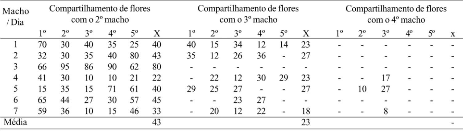 Tabela III. Sobreposição de flores de Turnera subulata nos territórios de 7 machos de Protomeliturga turnerae em 5 dias consecutivos.