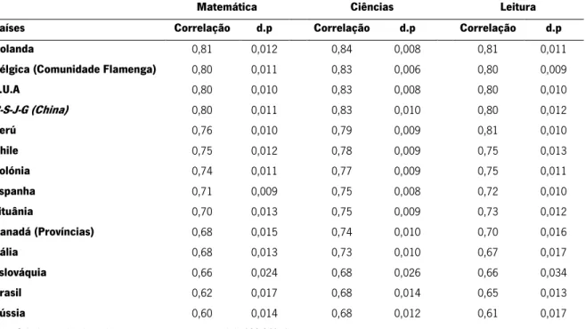 Tabela 5 - Correlação entre a pontuação em Literacia Financeira e a pontuação nos  restantes domínios (matemática, ciências e leitura) por país no PISA 2015 