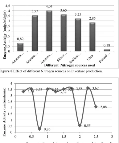 Figure  9  Effect  of  different  concentrations  of  Ammonium  nitrate  on  Invertase  production