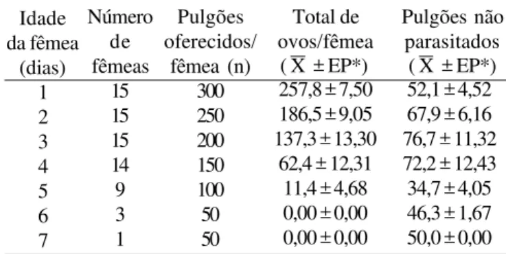Tabela I. Mortalidade de imaturos e desenvolvimento de L. testaceipes em S. graminum a 25 ± 1°C, 60 ± 10% de umidade relativa e 10 horas de fotofase.