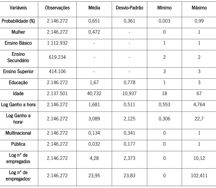 Tabela 2 - Estatística descritivas 