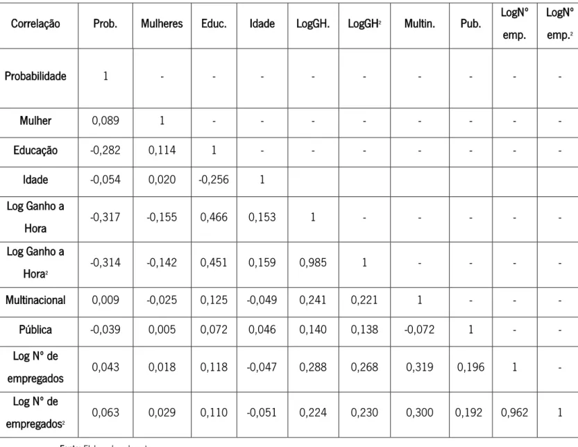 Tabela 4 - Coeficientes de correlação das variáveis em estudo 