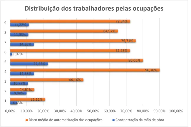 Figura 1 - Distribuição dos trabalhadores pelos grandes grupos do CPP2010 (1 dígito) com os respetivos riscos médios de automatização 