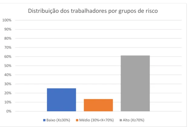 Figura 3 - Distribuição dos trabalhadores por grupos de risco 