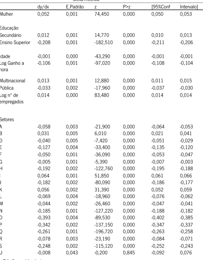 Tabela 7 - Efeitos marginais médios do modelo probit 