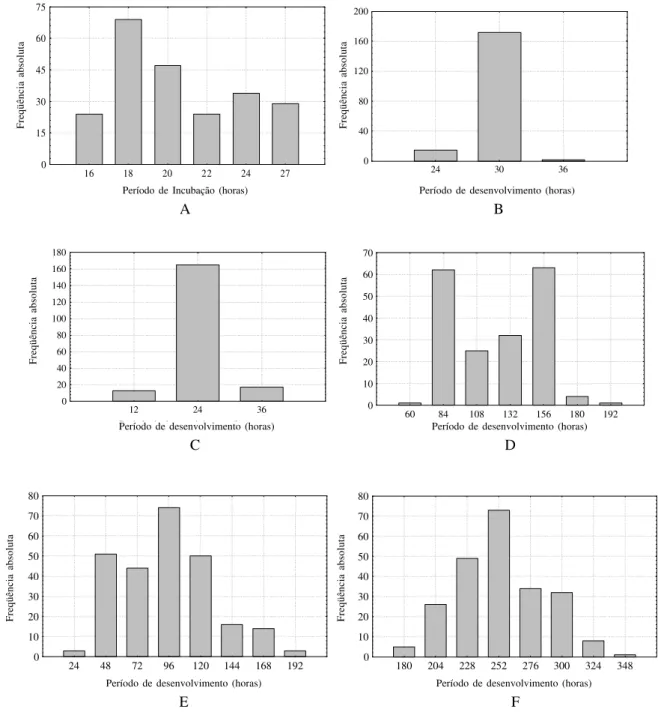 Fig. 1. Distribuição de freqüência do período de desenvolvimento de Ophyra albuquerquei a 26ºC, UR de 75% e fotoperíodo de 12 horas