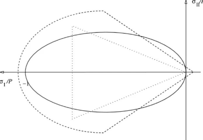 Fig. 2. The three yield curves discussed in the text plotted in stress invariant space; the elliptic, the modified Coulombic and the  granu-lar model’s yield curves, depicted as solid, dashed and dotted lines, respectively.
