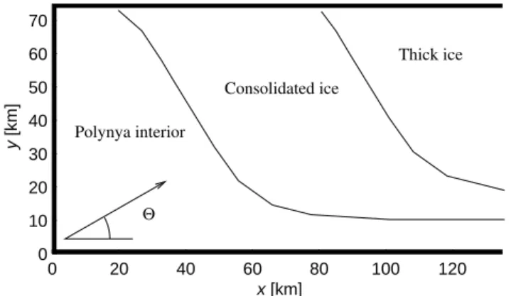 Fig. 3. The size of the basin (in km) and wind direction during the polynya experiments