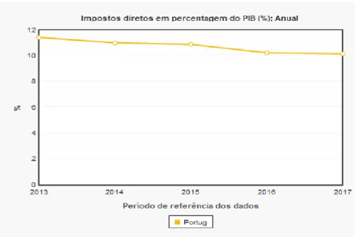 Figura 1- Impostos diretos em percentagem do PIB(%); Anual 