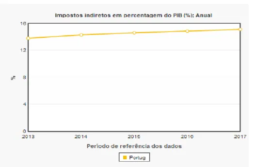 Figura 2- Impostos indiretos em percentagem do PIB(%); Anual 