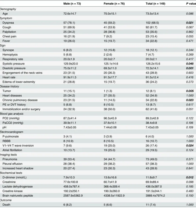 Table 1. Comparison between male and female patients.