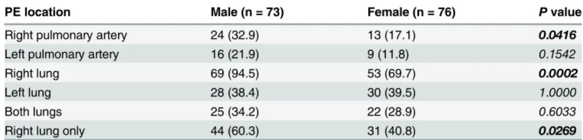 Table 2. Differences of the PE location between males and females.