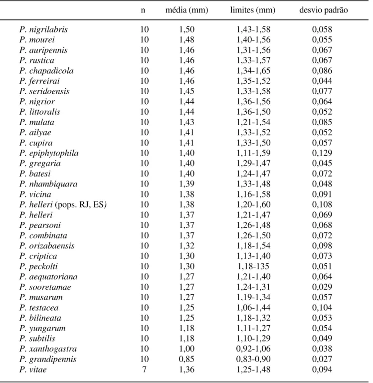 Tabela VI.  Proporções, espécies de  Partamona, operárias - distância interocelar em relação à ocelorbital.