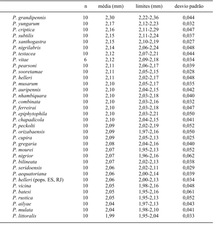 Tabela VIII. Proporções, espécies de Partamona, operárias – Tíbia III: comprimento em relação à largura.