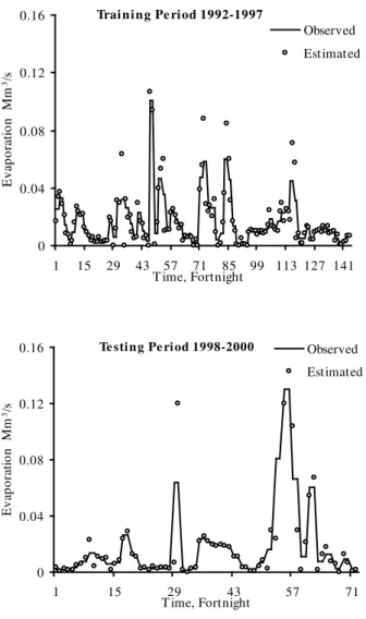 Fig. 2 Observed and estimated evaporation by GP model for Kovilar  reservoir. 