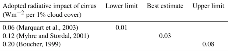 Table 2. Radiative forcing (Wm −2 ) due to aircraft induced cirrus (year 2000), adopting the global cirrus cover derived from the METEOSAT regions (in Table 1).
