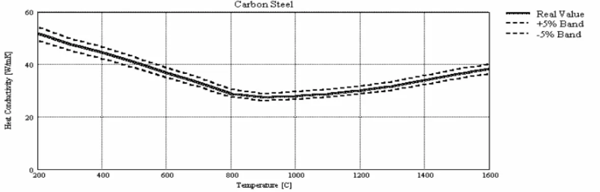 Fig. 3 The steel heat conductivity and its dependence on temperature 