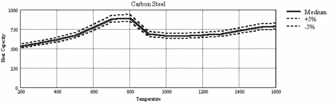 Fig. 5 The steel specific heat capacity and its dependence on temperature 