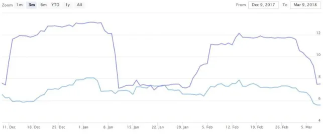 Figure 1. Bitcoin Volatility Over Time (%) 135