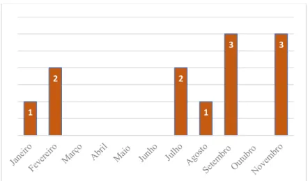 Gráfico 3- Nº mensal de novos clientes (2018) 