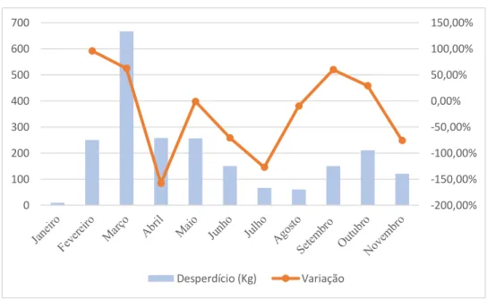 Gráfico 5- Desperdício em kg mensal (2018) 