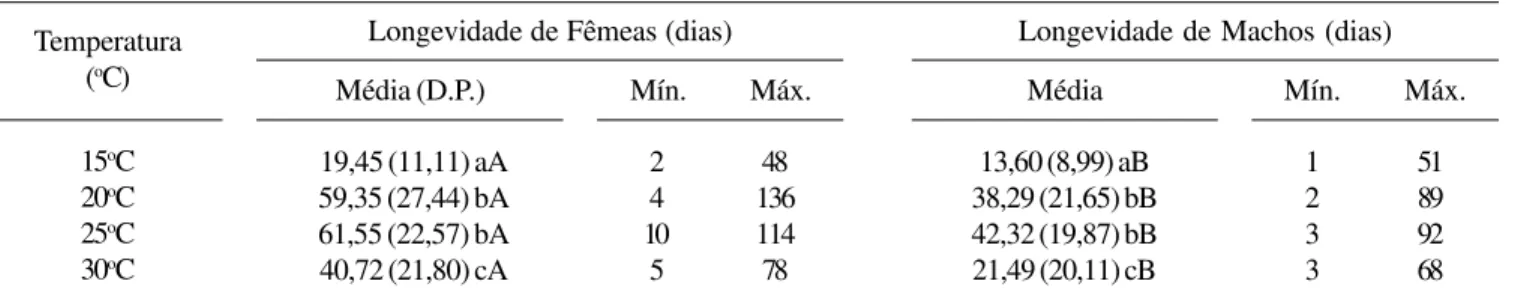 Tabela I. Longevidade média, mínima e máxima de fêmeas e machos de Aedes albopictus, sob quatro temperaturas constantes, 15 o C, 20 o C, 25 o C e 30 o C, fotoperíodo de CE 12:12 horas e umidade relativa de 70-85%.