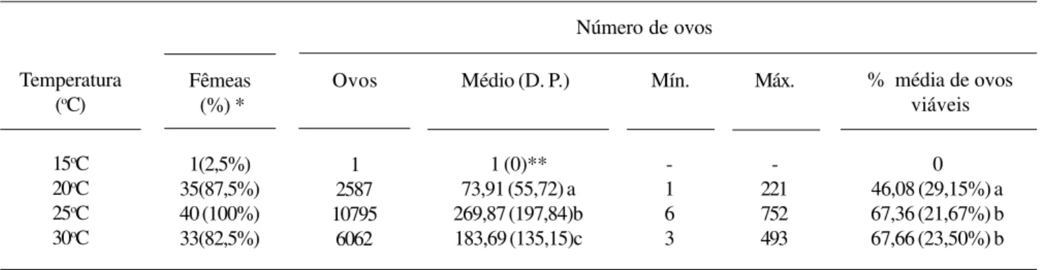 Tabela IV.  Número médio, mínimo e máximo de ovos obtidos para fêmeas de Aedes albopictus mantidas sob 15 o C, 20 o C, 25 o C e 30 o C, fotoperíodo de CE 12:12 horas e umidade relativa de 70-85%.