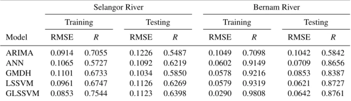 Table 6. Forecasting performance indices of models for Selangor and Bernam River.