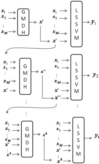 Fig. 4. The structure of the GLSSVM.