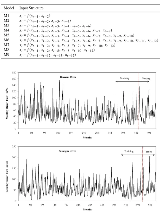 Table 2. The Input Structure of the Models for Forecasting of Selangor River Flow.