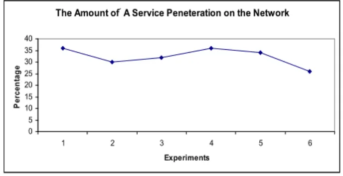 Fig. 6. Overhead before and after Adding SA to CBRP.  , ' ' ' ' $ $ ' $ '$ : &amp; ' B@ A ' ' @ ) ' @ : $ ' : &amp; ? ' ' ' ' ' ' : $ $ ' 