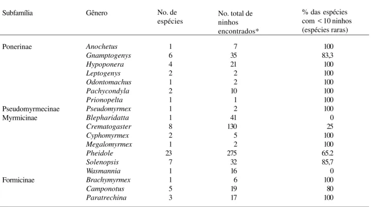 Tabela 1. Gêneros e número de espécies de formigas nidificando ou ocupando pequenos galhos mortos sobre a serrapilheira em florestas de terra-firme ao norte de Manaus, Amazonas.