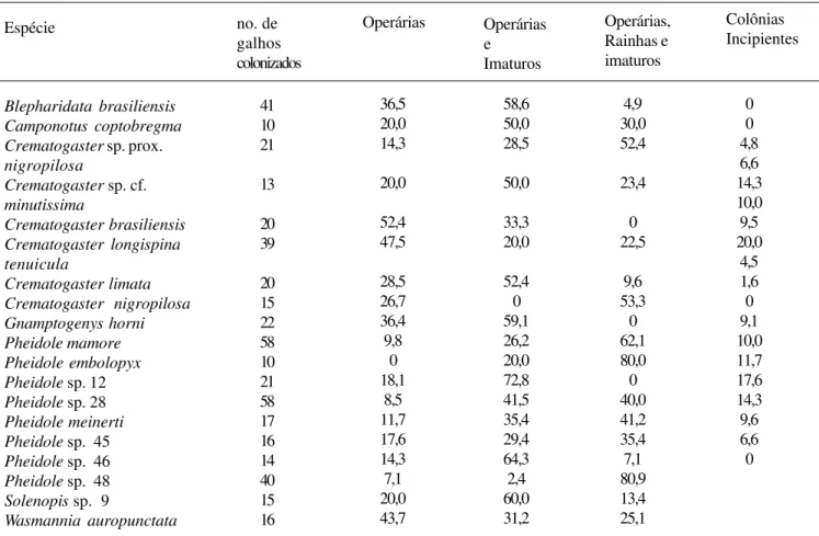 Tabela 2. Espécies de formigas mais abundantes (colonizando 10 ou mais galhos) na área de estudo