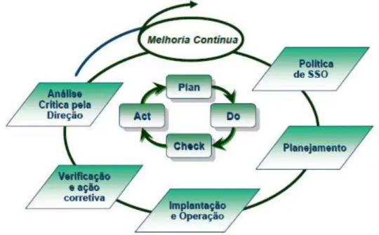 Ilustração 2. Modelo do Sistema de Gestão da BS OHSAS 18001:2007. Fonte BSI Brasil 