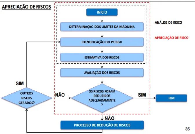 Ilustração 4. Procedimento Apreciação de Risco da ISO12100. 