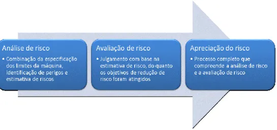Ilustração 5. Procedimento Apreciação de Risco (Fonte: Treinamento Schmersal-2010). 