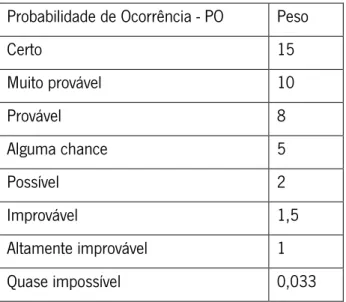 Tabela 3 - Valores relacionados à probabilidade de ocorrência  Probabilidade de Ocorrência - PO  Peso 