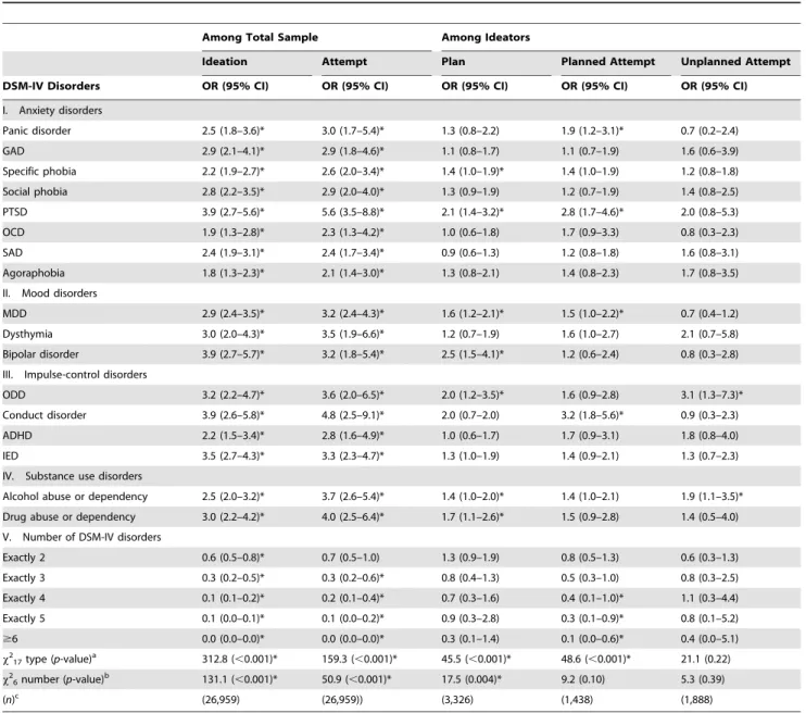 Table 7. Multivariate survival models of associations between type/number of prior DSM-IV disorders and subsequent suicidal behavior—developing countries.