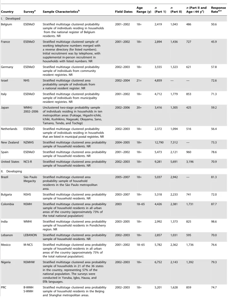Table 1. WMH sample characteristics—developed and developing countries.