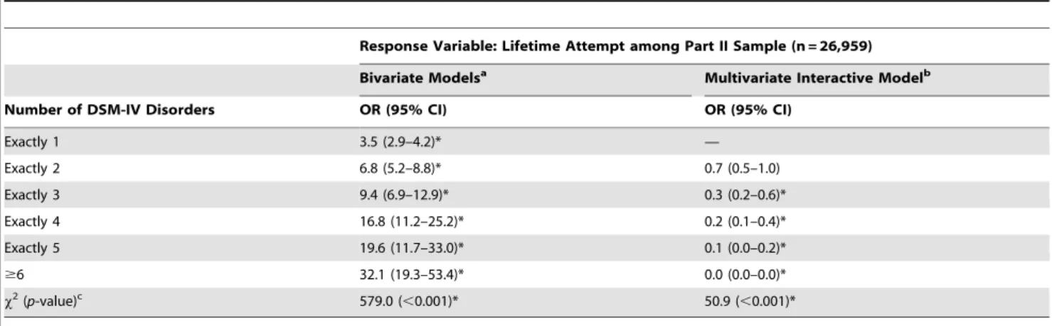 Table 5. Survival models of the associations between number of prior DSM-IV disorders and a subsequent suicide attempt—