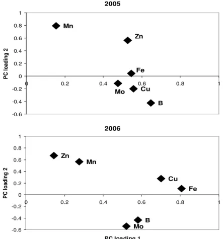 Figure 1. Principal component loadings (similarities of compositional traits), loading 1 (PC1) versus  loading 2 (PC2) for concentrations of six micronutrients computed separately for 2005 and 2006