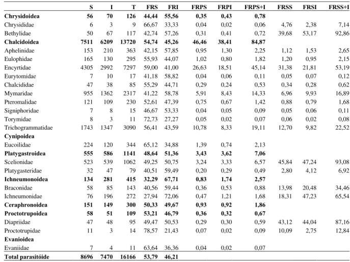 Tabela 1. Número de himenópteros parasitóides coletados nas armadilhas superiores e inferiores, seu total e suas freqüências relativas em cultura de algodoeiro, na safra 2000/2001, em Ribeirão Preto (SP).