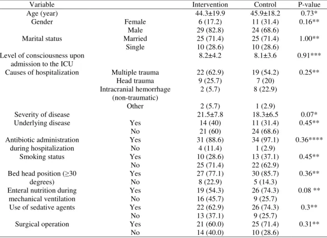 Table 1. Comparison of demographics of the participants and risk factors of ventilator-associated  pneumonia in the intervention and control groups 