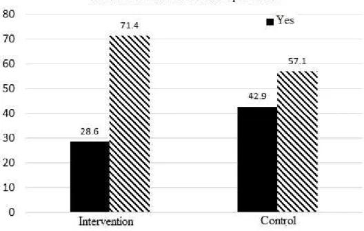 Figure 2. Incidence rate of ventilator-associated pneumonia in the intervention and control groups  Table 2