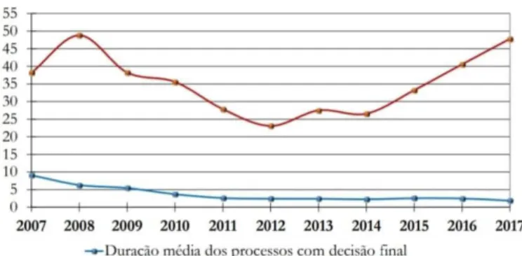 Figura 2 - Duração média dos processos (em meses) de falência, insolvência e recuperação de empresas findos nos  tribunais judiciais de 1ª instância, 4º trimestre 5