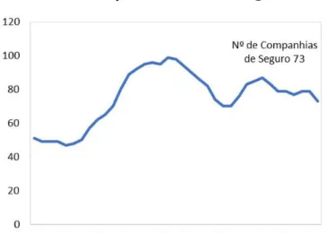 Gráfico 1. Evolução do número de seguradoras 