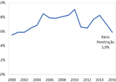 Gráfico 4. Rácio de penetração do setor segurador na economia portuguesa 