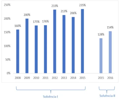 Gráfico 5. Evolução do rácio de Solvência I (2008-2015) e Solvência II (2015-2016) 