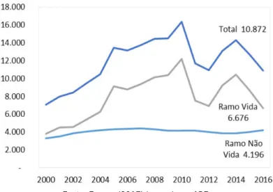 Gráfico 7. Evolução da produção por ramo de negócio (M€) 