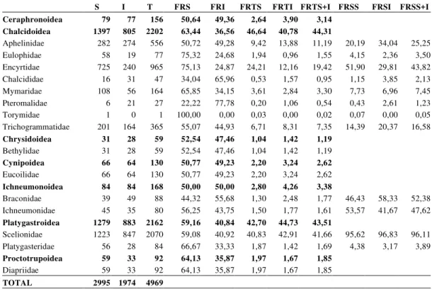Tabela 1. Número de himenópteros parasitóides coletados nas armadilhas superiores (AS) e inferiores (AI), seu total e suas freqüências relativas em cultura de soja, na safra 1999/2000, em Nuporanga (SP).